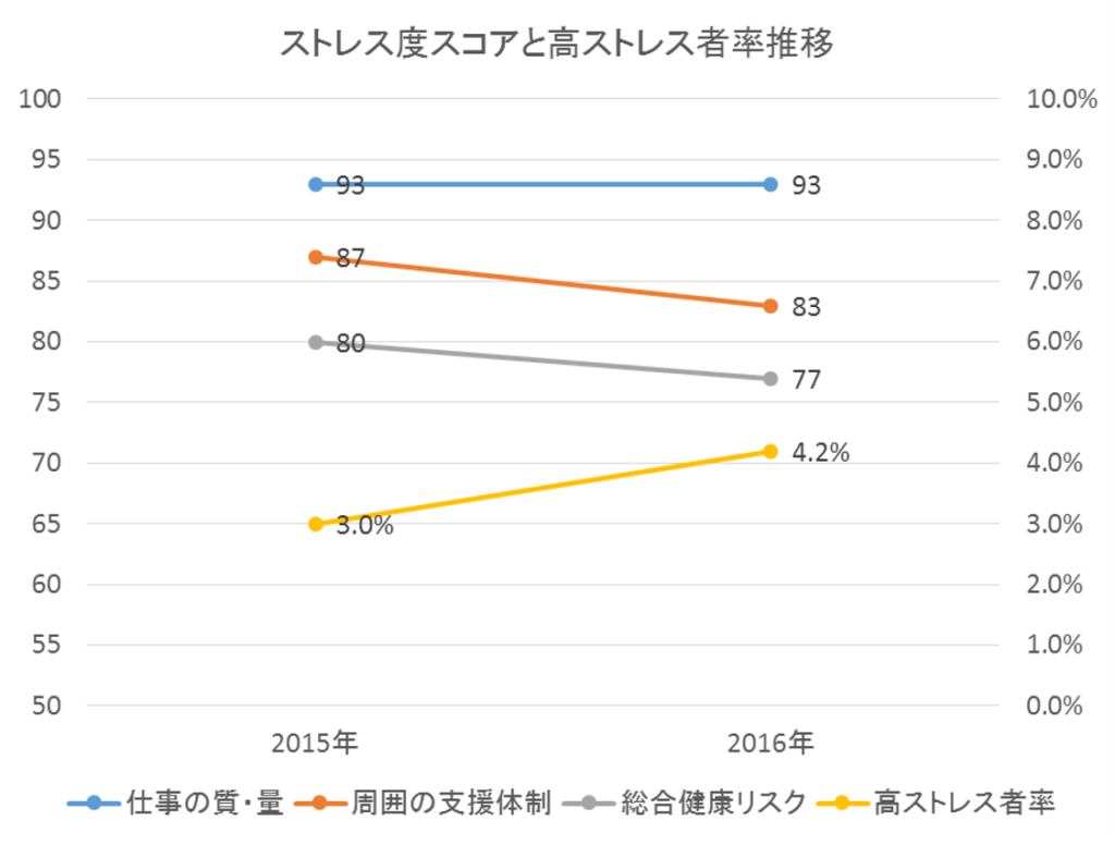 ストレスチェック推移