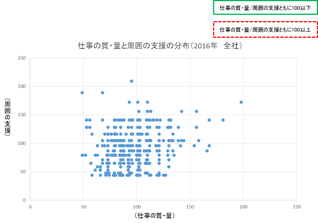 ストレスチェック散布図