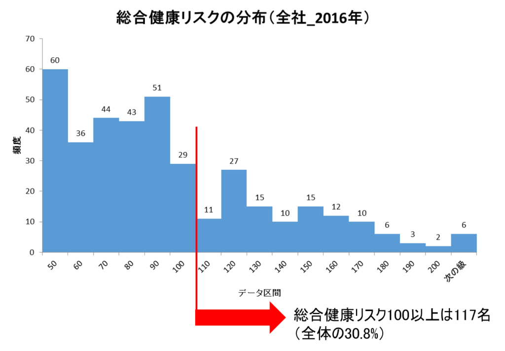 ストレスチェック_ヒストグラム